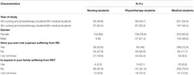 Knowledge and Attitudes of Future Healthcare Professionals Toward Rare Diseases
